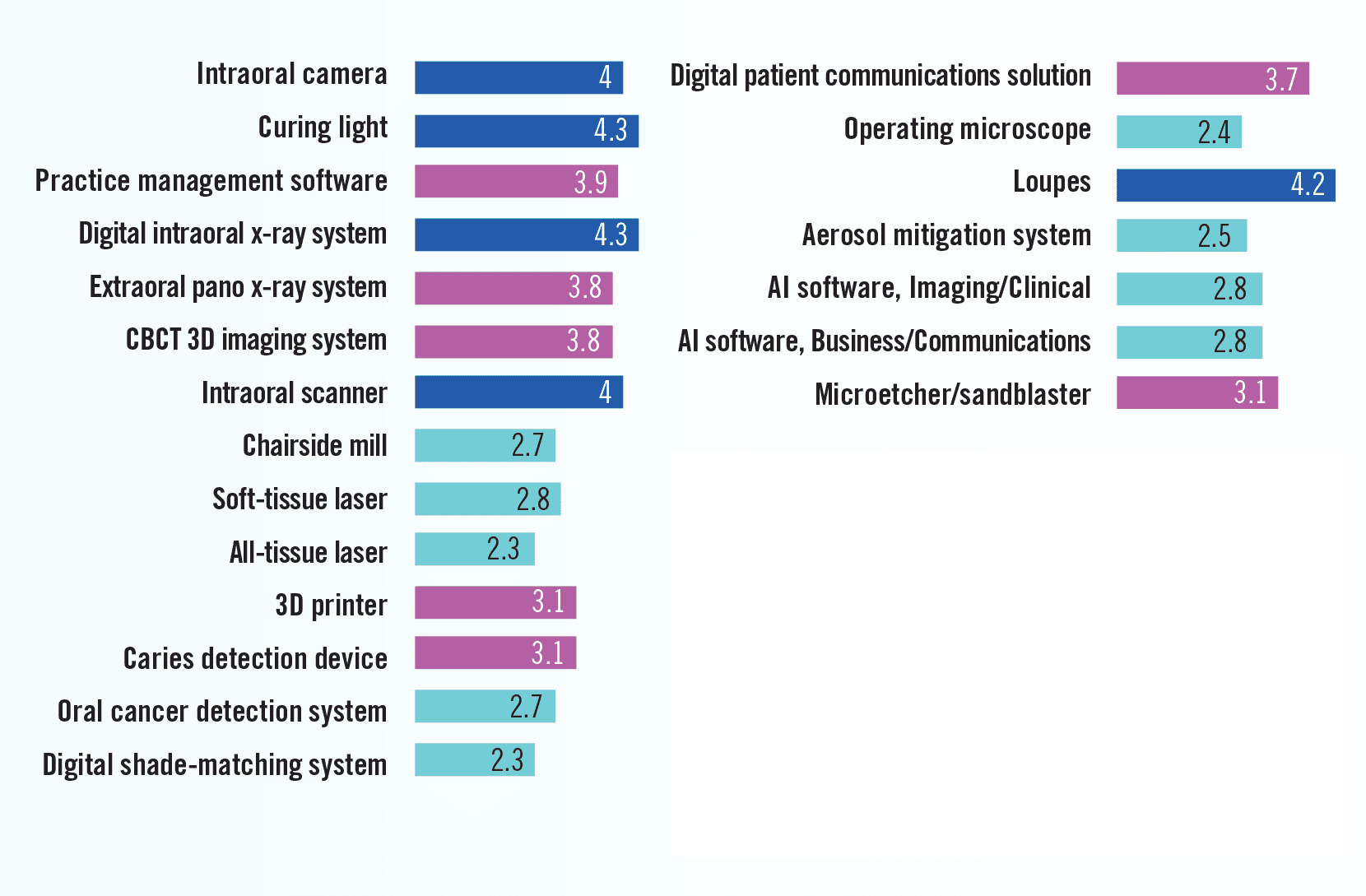 Rate the following technologies on their potential to provide a strong return on investment for your practice. (1 = least return on investment, 5 = most return on investment)