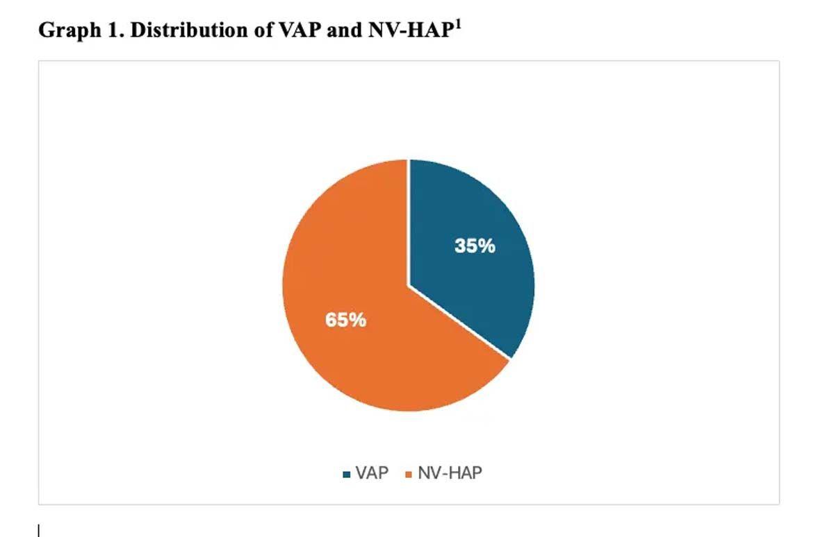 Graph 1. Distribution of VAP and NV-HAP1  (Credit: Author)