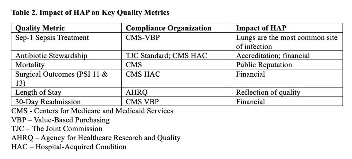 Table 2. Impact of HAP on Key Quality Metrics  (Credit: Author)