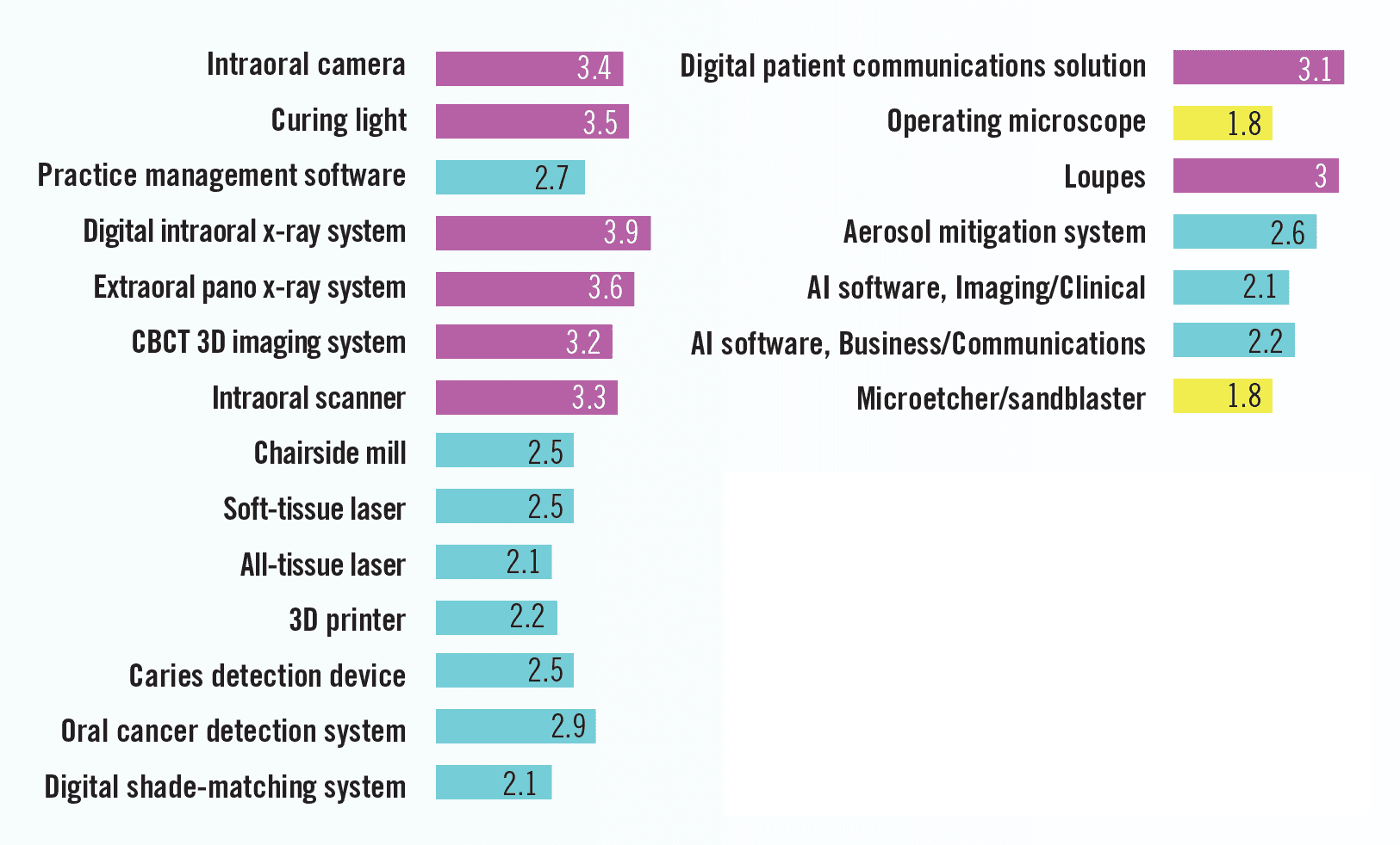 Rate the following technologies on how much you believe your patients expect its use in your practice. (1 = patients do not care, 5 = patients expect this technology)