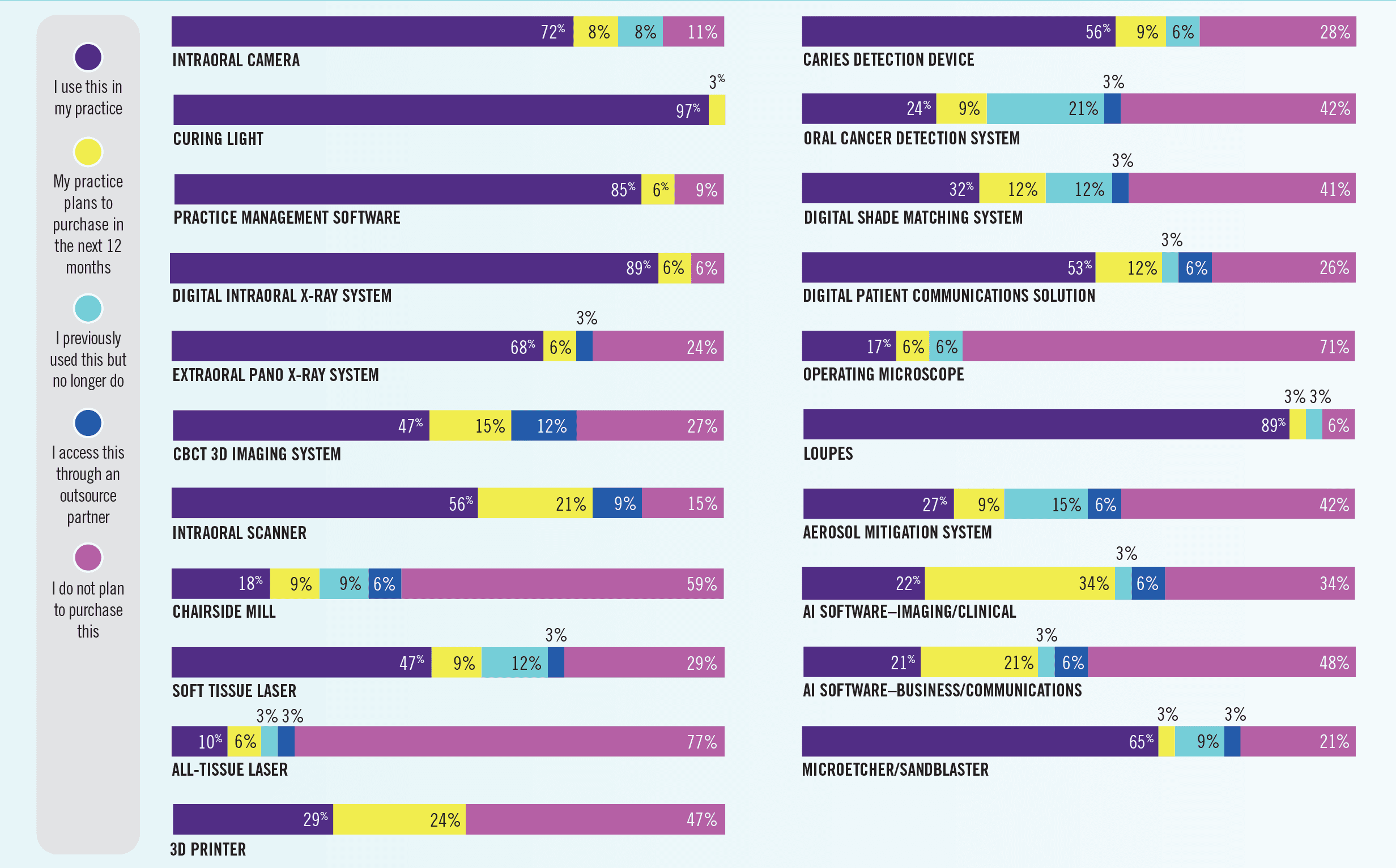 Rate the following technologies based on the options listed below.