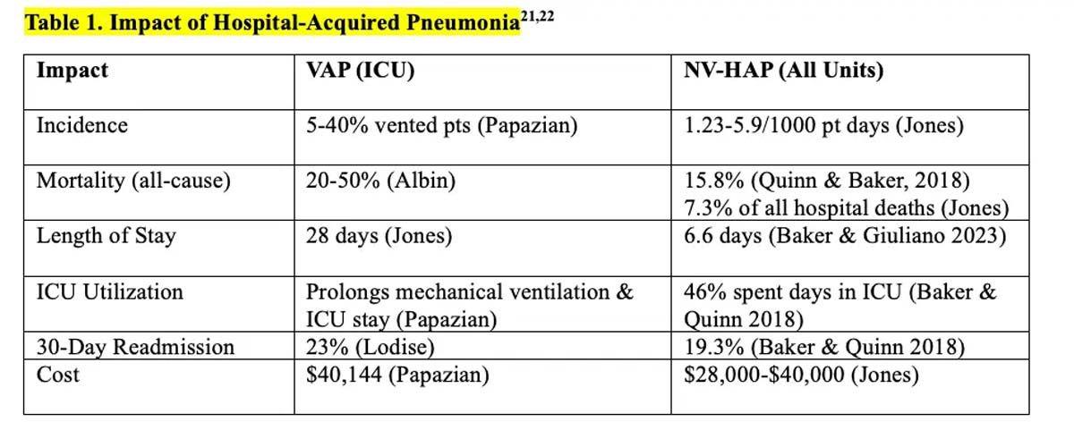 Table 1. Impact of Hospital-Acquired Pneumonia21-22  (Credit: Author)